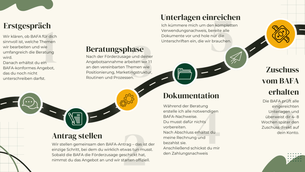 Ablauf Bafa Förderung